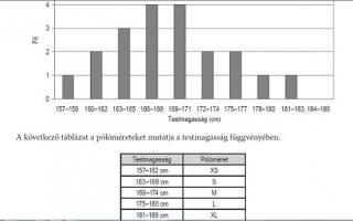 13. Teriék kézilabdacsapata egyforma pólót szeretne rendelni. következő diagram a lányok testmagasság-eloszlását mutatja, a táblázat pedig a pólóméreteket a testmagasság függvényében.