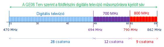 TV műsorszórásra használt frekvencia sáv Jelenleg 470-790 MHz frekvenciasáv (UHF sáv) használt