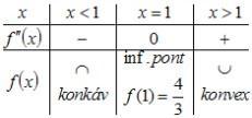 f ( 1) = 3 0 f (1) = 3 0 Ez azt jelenti, hogy a függvénynek az x = 1 helyen lokális minimuma van, amelynek értéke f( 1) = 3, és az x = 1 helyen lokális maximuma van, amelynek értéke f(1) = 3 Tétel: