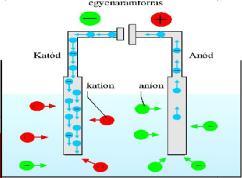 Elektroozmotkus: T µ / c U p hővezetés Fourer gradt termodffúzó Dufour L D termoelektromos