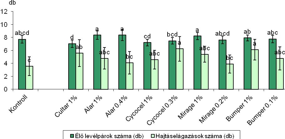 volt (7,3 db), a többi kezelés köztes különbségeket adott (22. ábra). 2010.09.13-án (8 héttel az utolsó kezelés után) 2011.09.20-án (2 héttel az utolsó kezelés után) 22.