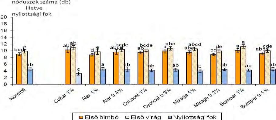 a két kísérleti évben Megjegyzés: a különböző betűvel jelölt eredmények 95%-os szignifikancia szinten különböznek egymástól.