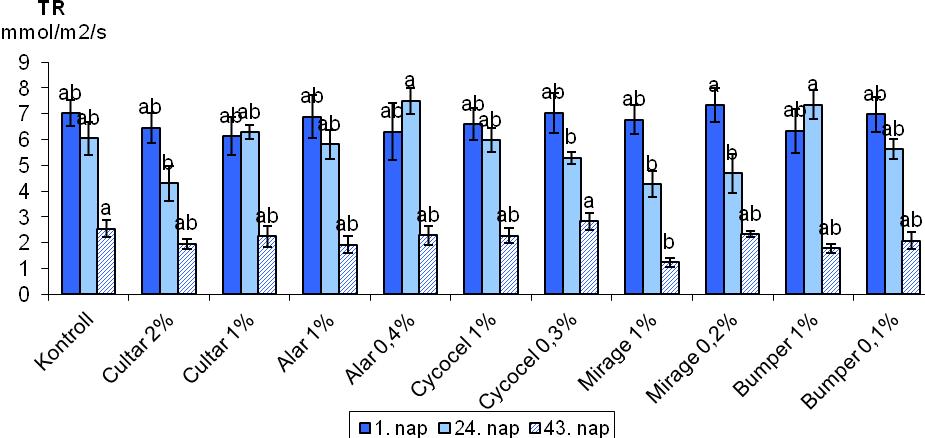 27. ábra: Törpítőszerek hatása a Caryopteris incana növények leveleinek sztómakonduktancia