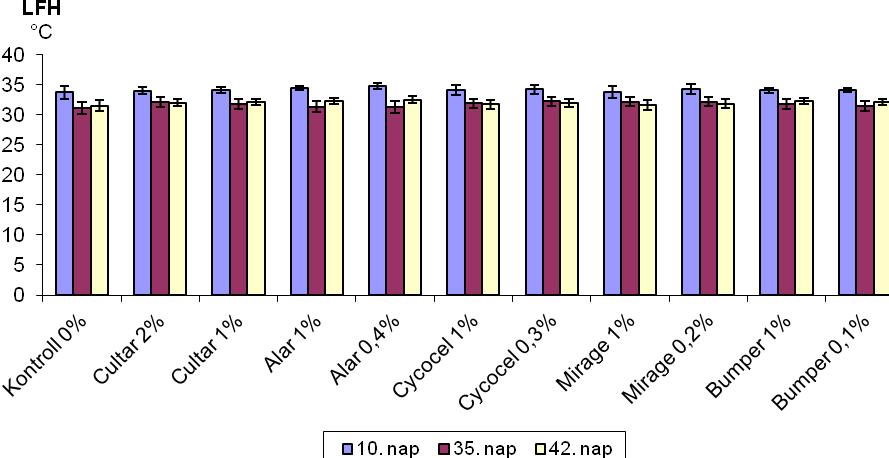 29. ábra: A Caryopteris incana növények levélfelületi hőmérséklete (LFH) 2012-ben az utolsó kezelést követő 10., 35. és 42.