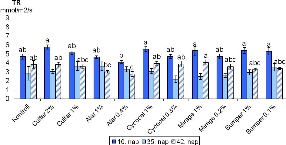 30. ábra: Törpítőszerek hatása a Caryopteris incana növények leveleinek sztómakonduktancia értékére (SzK), transpirációs rátájára (TR), nettó CO 2 asszimilációjára (FR) és