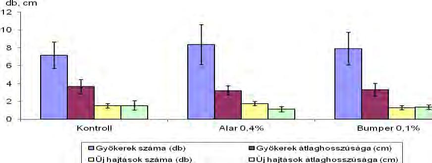 26-án szedett dugványok gyökeresedése (%) 2011.06.