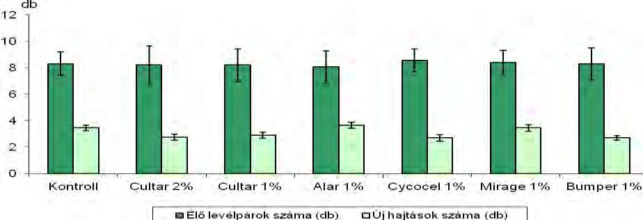 Érdekes módon 2011-ben az Alar 1%-al kezelt növények dugványaiból kifejlődött növények lettek a legalacsonyabbak (31,9 cm), pedig előző évben nem igazán volt törpítő hatása a növények növekedésére.