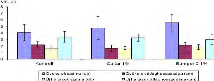 B) Caryopteris clandonensis 'Grand Bleu'-n végzett mérések 2011-es eredmények Gyökeresedési arány (%) A 2011-ben eldugványozott (2010-ben kezelt) C.