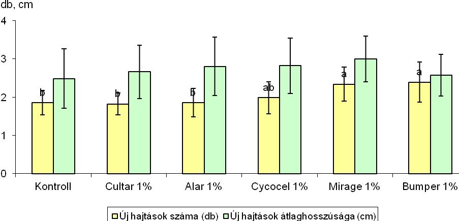 Új hajtások száma (db) és átlaghosszúsága (cm) Legtöbb új hajtása a Bumper 1%-al kezelt dugványoknak volt (2,4 db), amit a Mirage 1%-al kezelt dugványok hajtásszáma (2,3 db) követ (46. ábra).