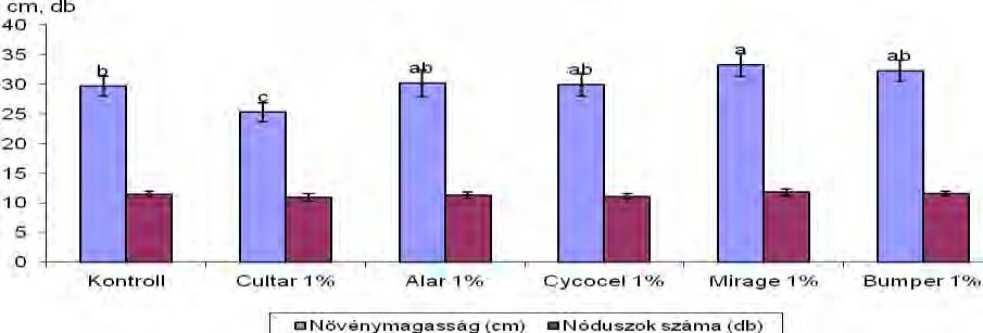 Legkevesebb új hajtása a Cultar 1%- al kezelt dugványoknak volt (1,8 db), ami kicsit kevesebb, mint a kontroll és Alar 1%-al kezelt dugványoké (1,9 db), viszont a dugványoknak csak a 92,9%-án