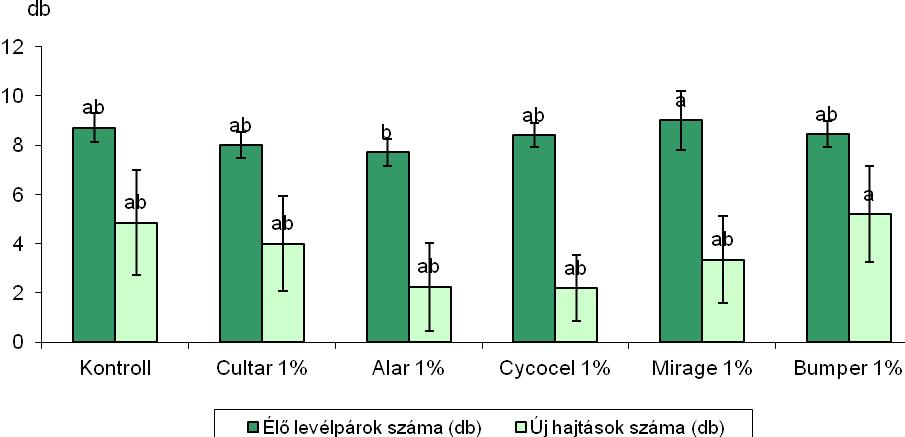 A legmagasabb és legalacsonyabb növények közötti különbség 6,9 cm volt (a Mirage 1%-al és a Cultar 1%-al kezelt növények között).
