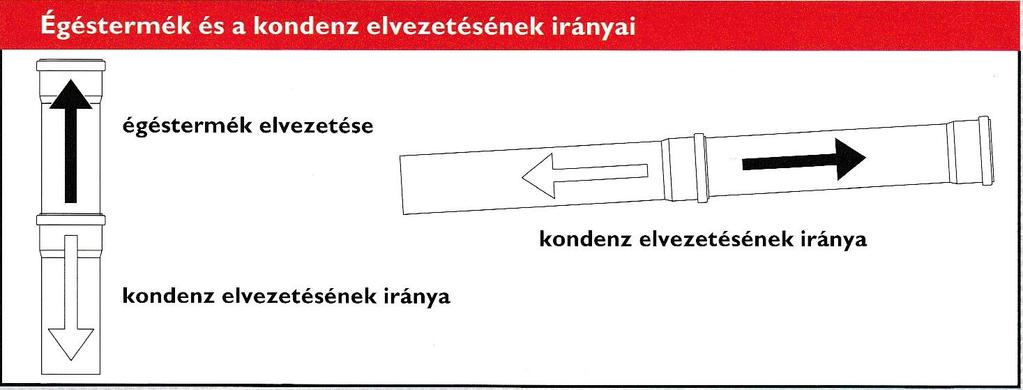 Merev falú rendszer szerelése (PPH) Égéstermék és