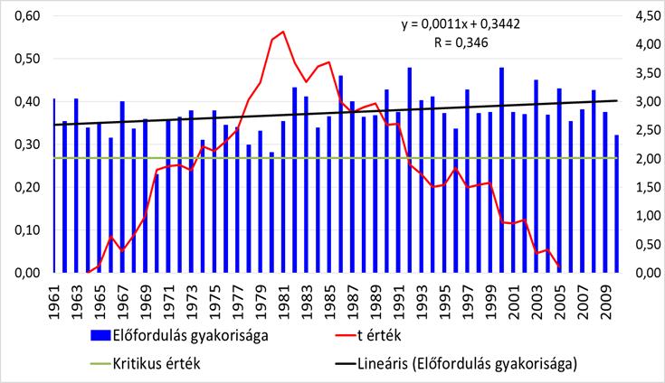 6. tézis. Statisztikailag kimutattam, hogy a hősziget kifejlődés számára kedvező feltételek gyakorisága az 1961-2010 közötti időszakban szignifikánsan emelkedett.