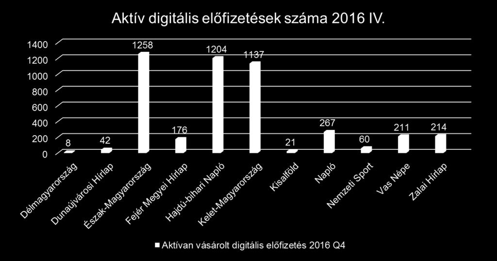 negyedéves adatai alapján