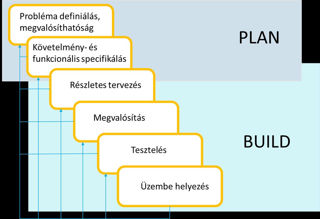 A fejlesztés vízesésmodellje 5.2.3.