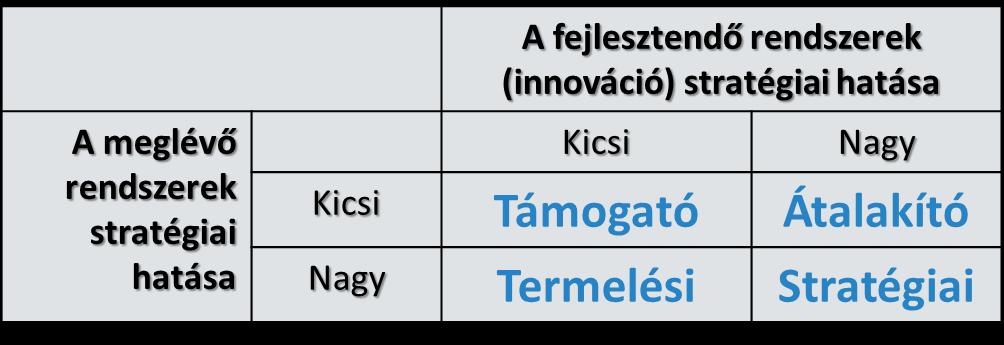kell megvizsgálni adott iparágon belül, hogy a meglévő és a fejlesztendő rendszerek hatása mekkora, illetve mekkora lehetőséget kínálnak. Erre szolgál jó módszerrel az ún.
