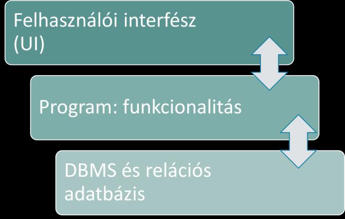 Adattárházak és Üzleti intelligencia (5. HÉT, 8. óra) A tipikus IR-ek (alkalmazások) a technikai megvalósításuk szerint egy ún. háromrétegű architektúra szerint épülnek fel.
