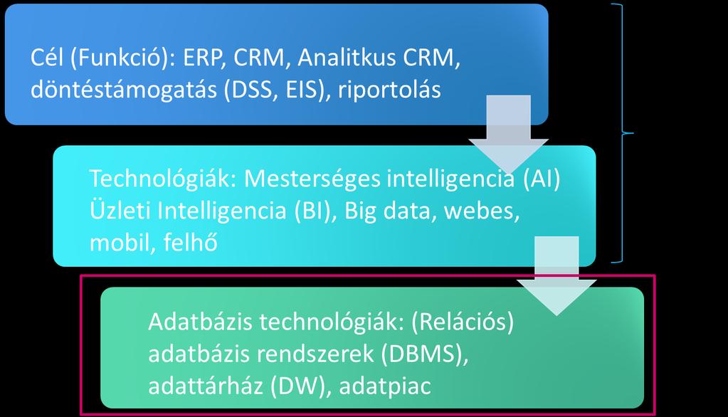 Adatok és adatbázisok Adatok Fizikai értelemben: bit, byte (=8 bit), KB, stb. Logikai értelemben: alfanumerikus karakterek, mezők, rekordok, fájlok.