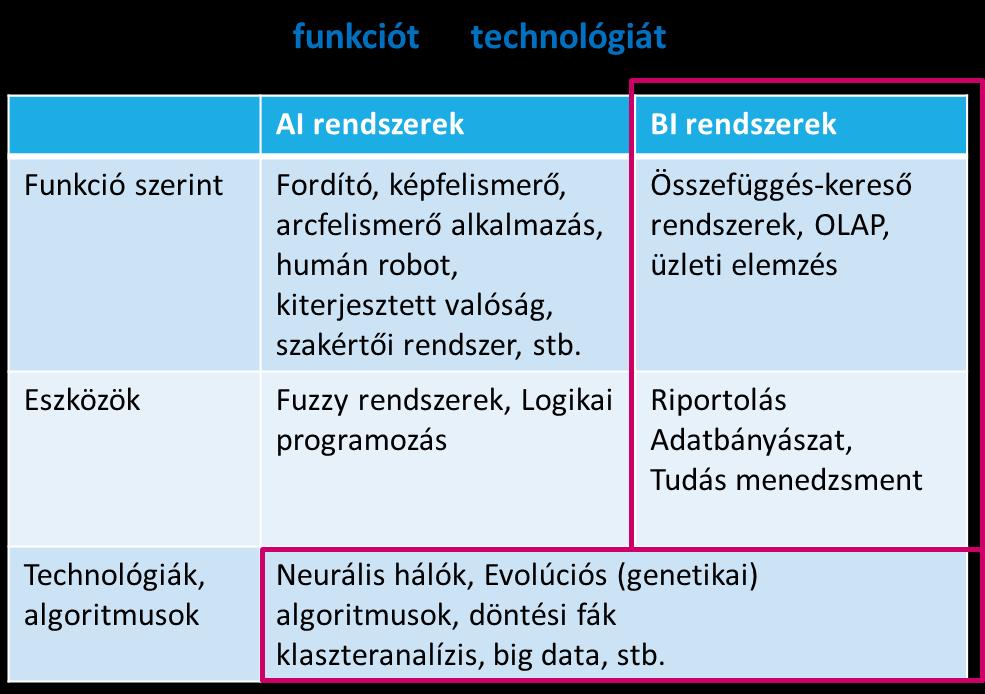 Üzleti intelligencia rendszerek Üzleti intelligencia rendszerekről beszélhetünk funkció, eszközök és technológiák szerint.
