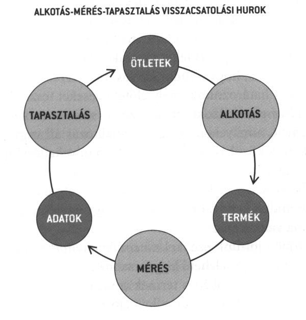 1.6.1. MVP (Minimálisan életképes termék) A spriálmodell egyik jól ismert megvalósulása az MVP (Minimum Viable Product, magyarul minimálisan életképes termék) módszertan, amit Eric Ries fogalmazott