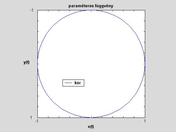 A kör megjelenítése: plot(korx,kory) Lineáris spirál (körből származtatva): Négyszer tekeredik. t=0:0.01:4; A vezérsugár arányos az elfordulással. A koordináta-függvények és megjelenítésük: spx=t.
