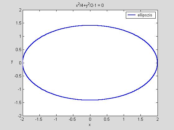 (x,y)=0 alakú implicit függvény ábrázolása Ellipszis megjelenítése: Kanonikus egyenletével adjuk meg, a [-2,2] négyzet tartományon, interaktívan formázva: