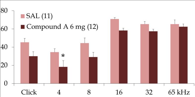 post hoc test Compound A