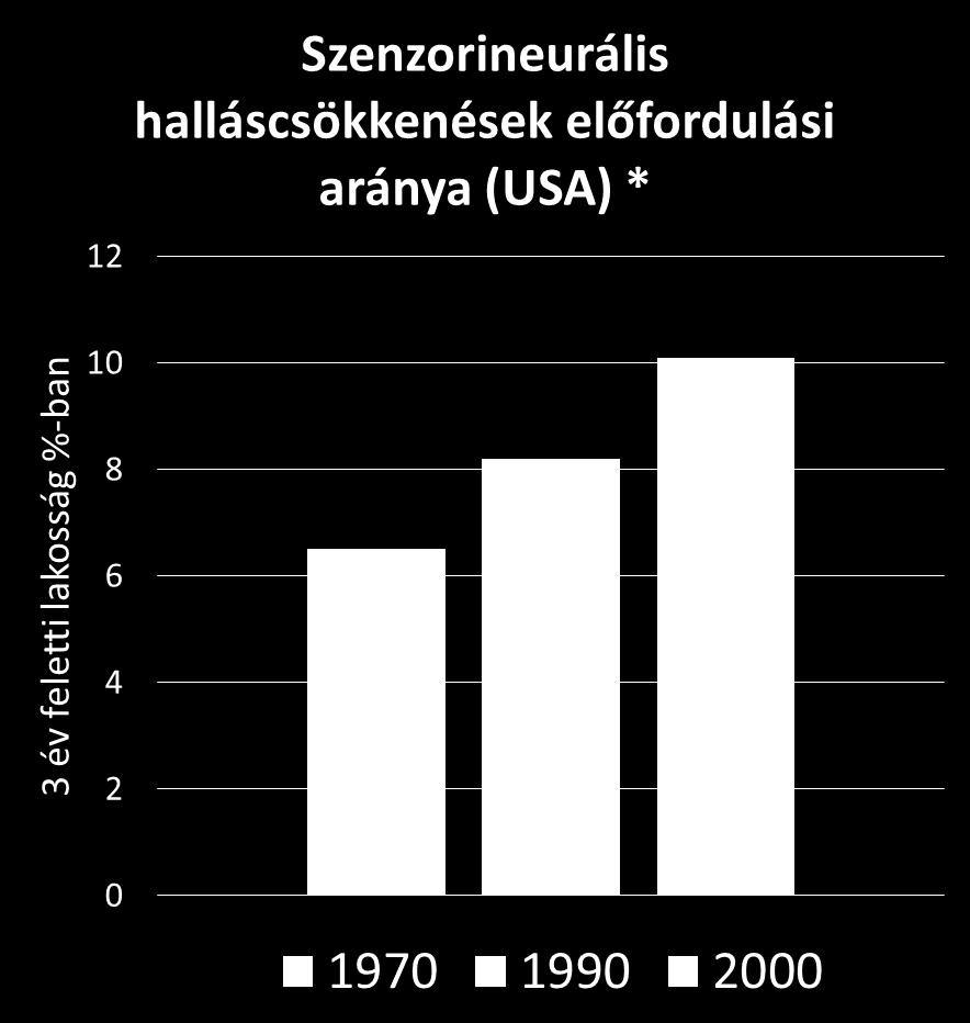 Percepciós halláskárosodások (SNHL) Akut: 5-20 /