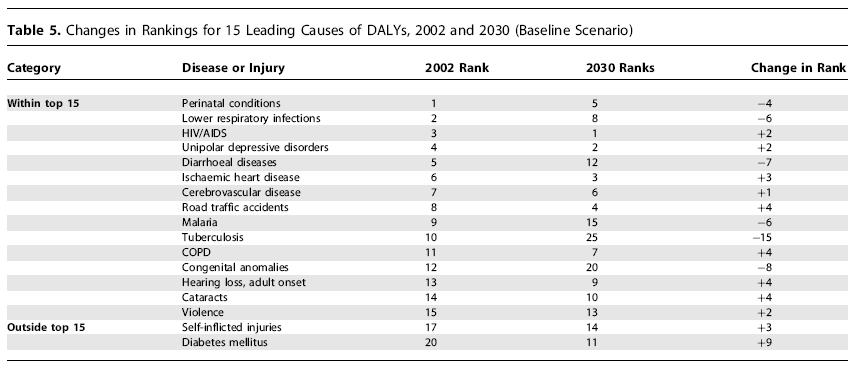 Növekvő társadalmi jelentőség Hearing loss is projected to be among the top ten causes of burden of disease in high- and