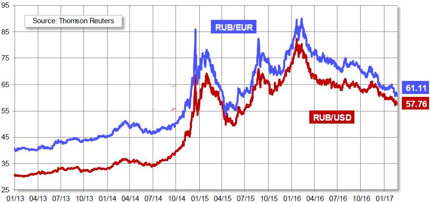 (RUB/EUR, RUB/USD) Árfolyamok