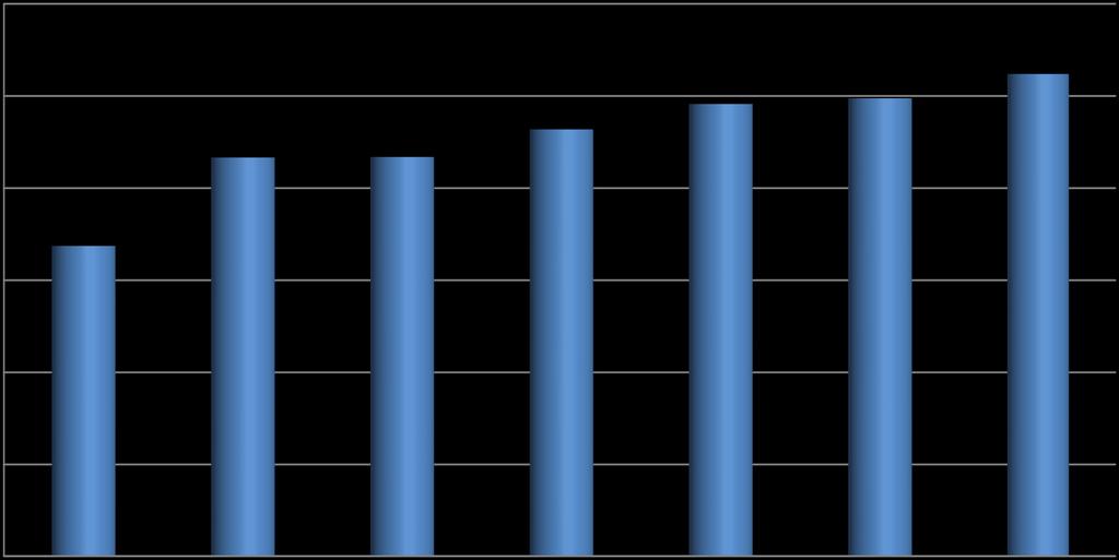 A mezőgazdaság kibocsátásának alakulása folyó alapáron (milliárd Ft) 3 000 2 500 2 000 1 500 1 000 500 +55,3% 2 619 2 456 2 488 2