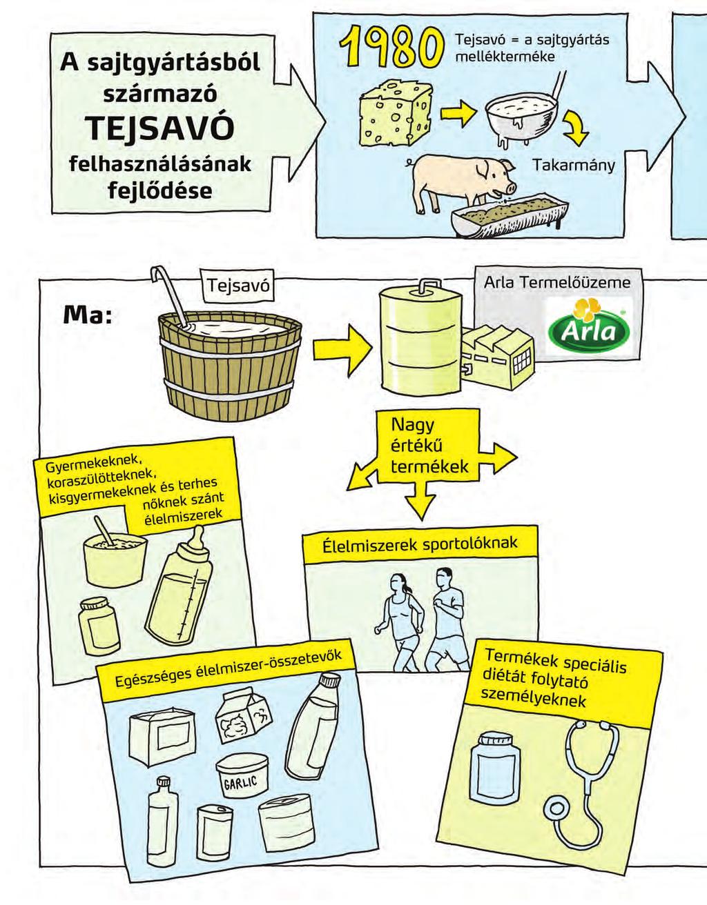 A dán élelmiszer-termelő szövetkezetek, mint például az Arla (tej), a Danish Crown (állattenyésztés) és a KMC (burgonya) ma már a biofinomítók legkiválóbb dán példái közé
