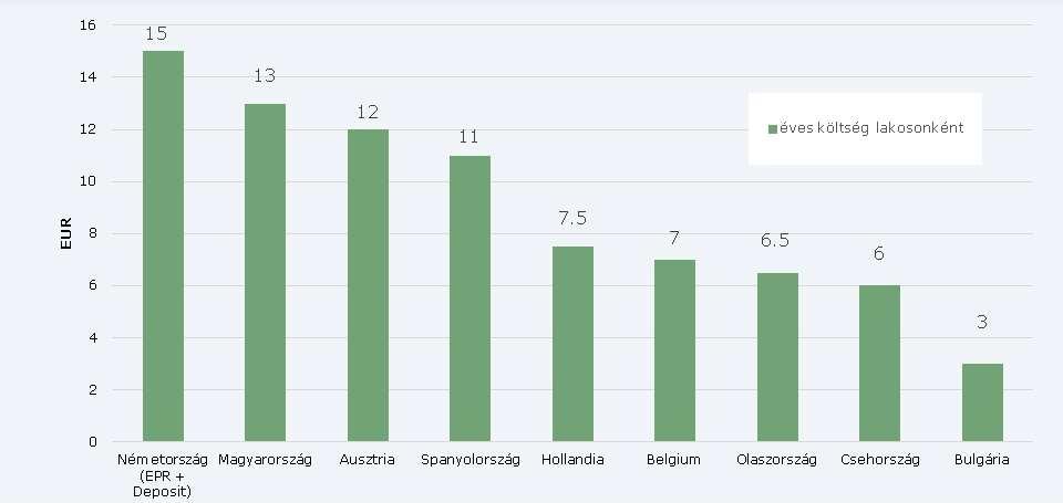 Szakmai Szövetségek által összeállított anyag (CSAOSZ, HOSZ, KSZGYSZ) A csomagolási hulladékok kezelésével kapcsolatos EU irányelv teljesítésének elemzése.