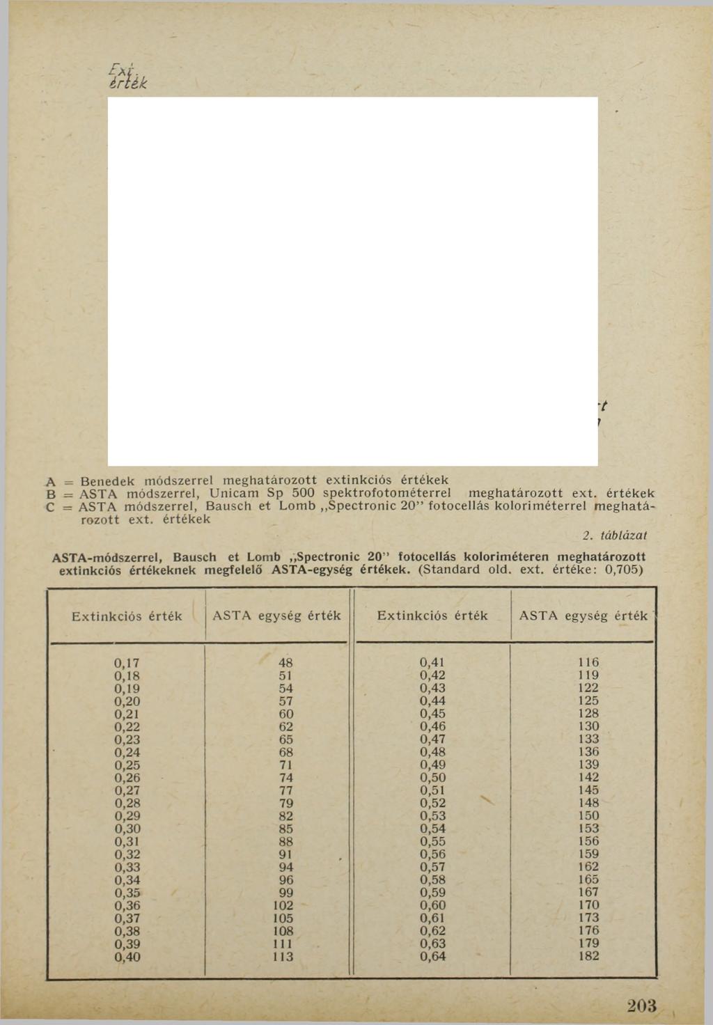 Ext érték A = Benedek módszerrel meghatározott extinkciós értékek В = ASTA módszerrel, Unicam Sp 500 spektrofotométerrel meghatározott ext.