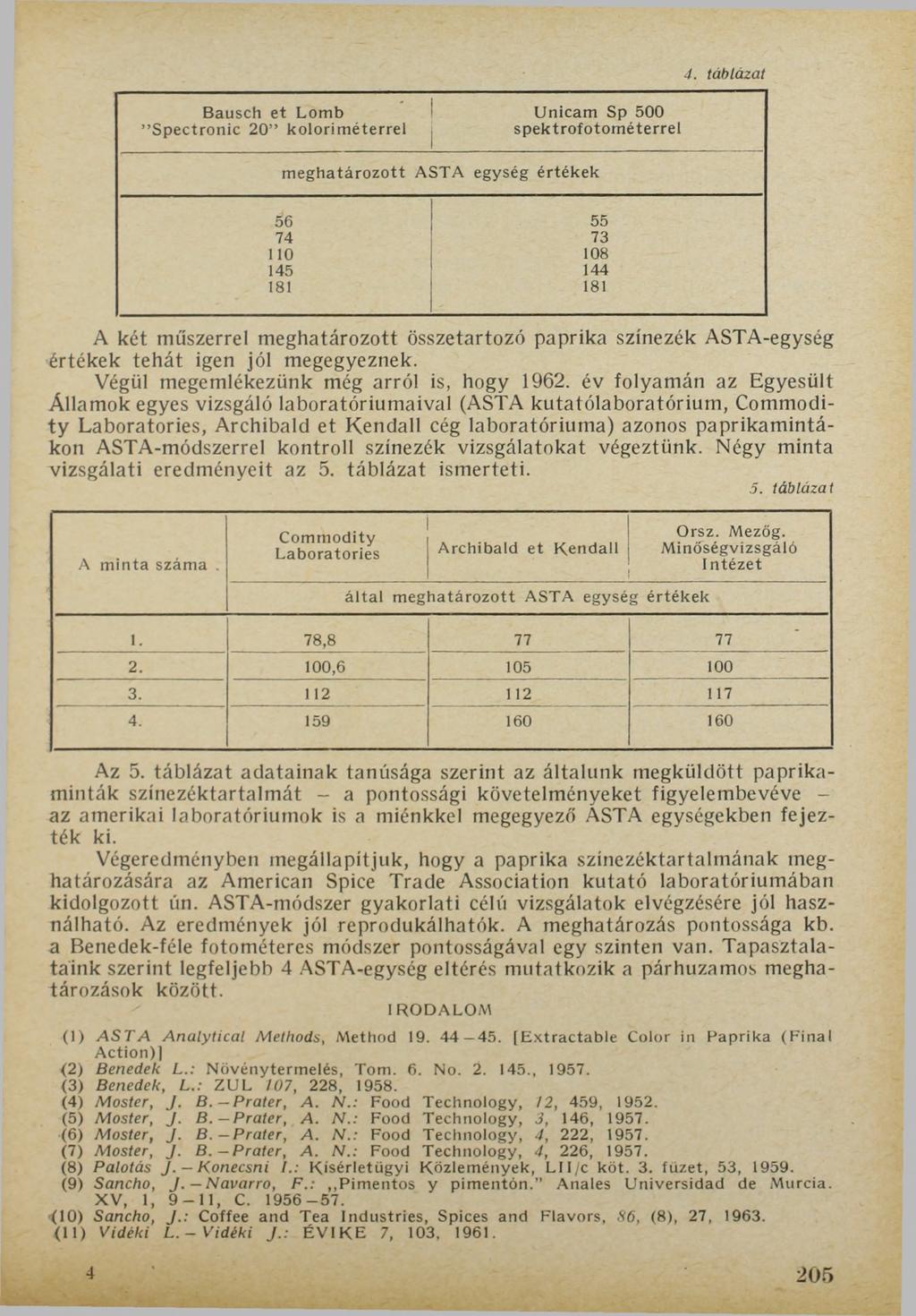 Bausch et Lomb I Unicam Sp 500 Spectronic 20 koloriméterrel, spektrofotométerrel meghatározott ASTA egység értékek 4. tá b lá z a t 56 55 74 73 ПО 108 145!