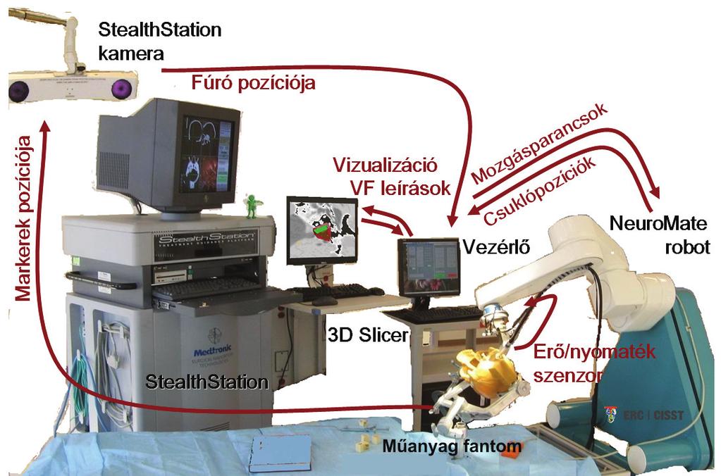 K ( ) mutat be a 15. ábra (Johns Hopkins Egyetem, Baltimore, MD, Robotsebészeti Központ). 15. ábra. Hands-on, kép által vezetett agysebészeti robot a Johns Hopkins Egyetemen, az integrált rendszer fő információáramlási útjaival.