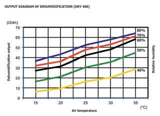 00 85 09 Ft 1 060 500 Ft UPAMP50 B DRY 500 páramentesítô / DRY 500 dehumidifier 69.