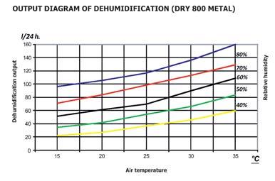 / Hygrometer pr