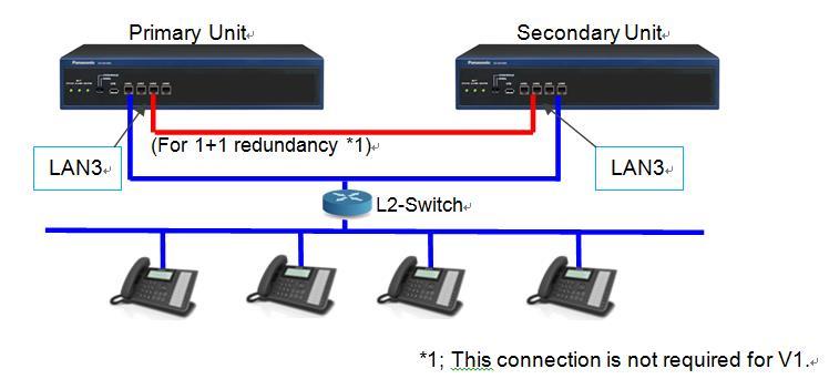 3.2.4 KX-NSX1000/2000 Új nagyvállalati PBX a Panasonictól Főbb szolgáltatások Redundancia 1+1 redundancia LAN1/2 LAN3 Switch LAN1/2 A következő szoftverkulcsok szükségesek.