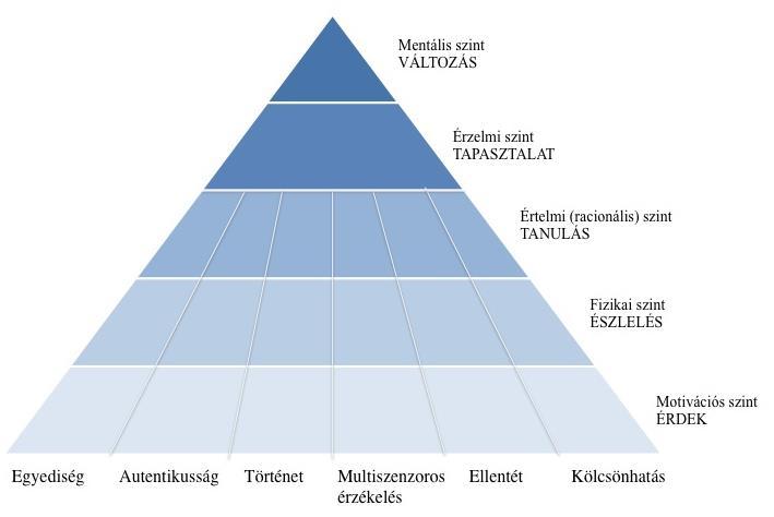 Az élménypiramis Forrás: