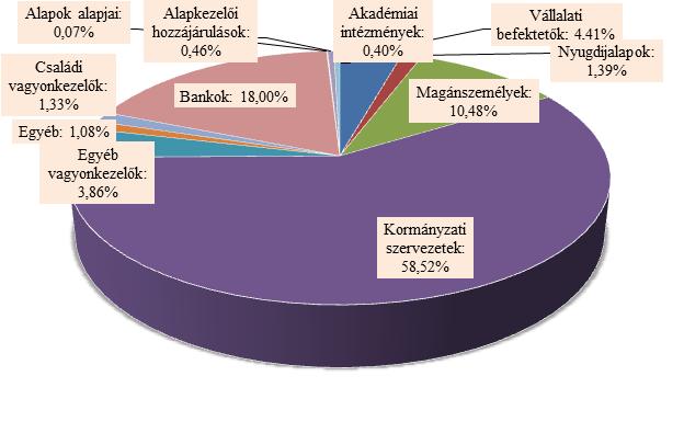 Állami és uniós szerepvállalás a magvető életszakaszban lévő vállalkozások 103 1. ábra A kockázatitőke- és magántőke-befektetésekre gyűjtött források típusonkénti megoszlása Forrás: MNB (2015) 3.