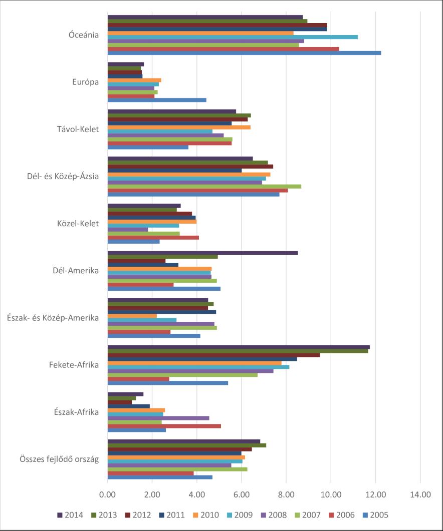 304 Szpisják Nóra Udvari Beáta 2. ábra Egészségügyi segély nagysága a teljes bilaterális segély %-ában, 2005 2014 Forrás: OECD CRS (2016) alapján saját számítás A 3.