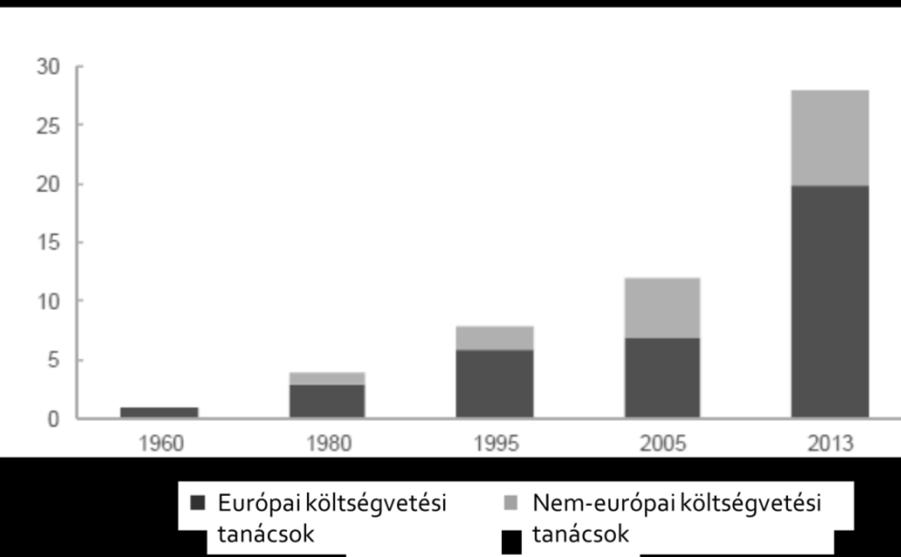 74 Sávai Marianna Az első költségvetési tanácsot 1945-ben alapították Hollandiában, Bureau for Economic Policy Analysis (hollandul Centraal Planbureau, rövidítésként a holland megnevezést használják