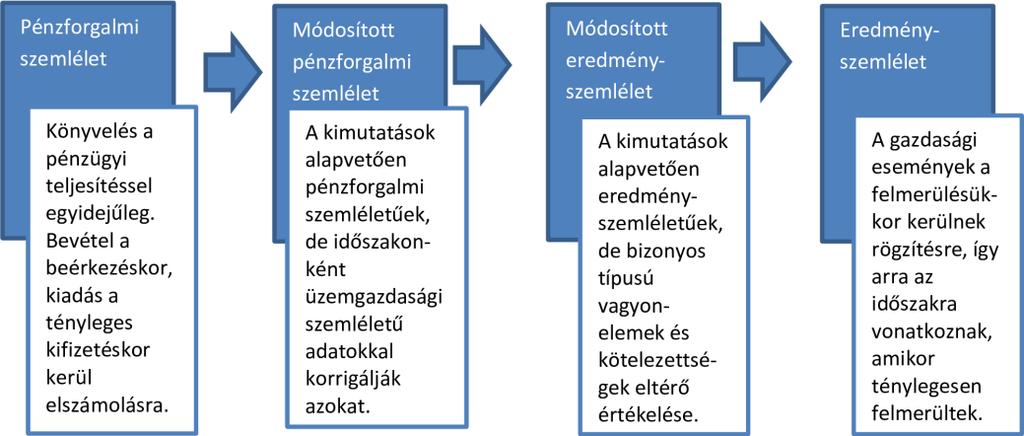 Az eredményszemléletű államháztartási számvitel bevezetése 85 1. ábra A különféle államszámviteli rendszerek Forrás: PWC (2015) alapján saját szerkesztés 3.