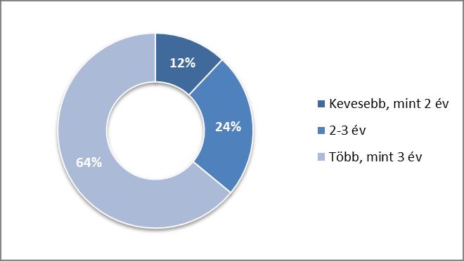 Az eredményszemléletű államháztartási számvitel bevezetése 91 3. ábra Az átállási folyamat hossza (%) (N=100) Forrás: PWC (2013, 24. o.
