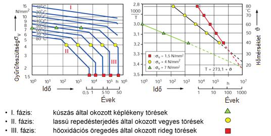 2. Elméleti megfontolások az üzemi körülmények közötti 100 éves élettartam előrejelzésére A nyomás nélküli, tömör és szerkezeti falú polietilén (PE) vagy polipropilén (PP) csövekre vonatkozó