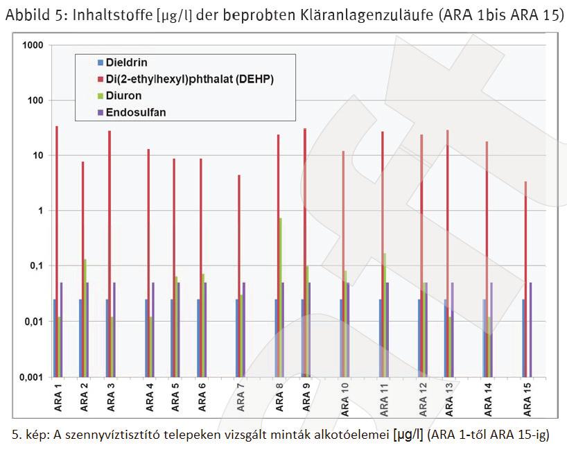 A szennyvíz összetételében több mint 100 vegyi anyag jelenlétét mutatták ki. 3.