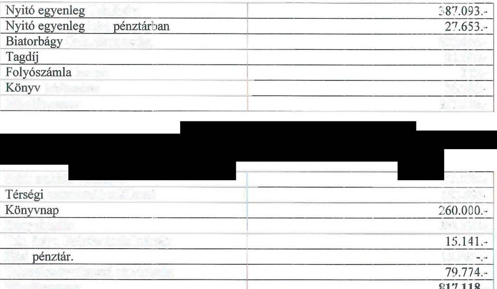A BŐME 2011. évi megvalósult költségvetése Bevételek (Ft) Nyitó egyenleg Tak.Szöv.,87.093 :- Nyitó egyenleg házi pénztárban 2?653 -:... Biatorbágy Önk. támogatása 300.000." Tagdíj 25.500.