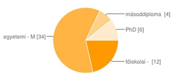 3. Melyik felsőoktatási intézményben szerezte legmagasabb szakirányú végzettségét?