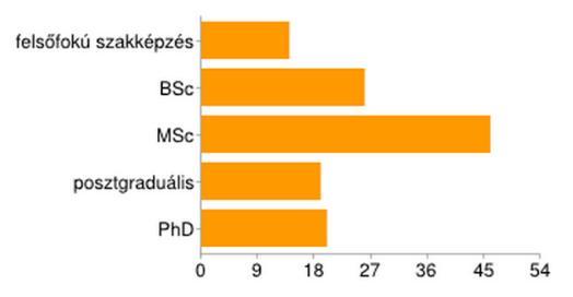Munkahelye területileg hol helyezkedik el? Budapest 31 55% II.